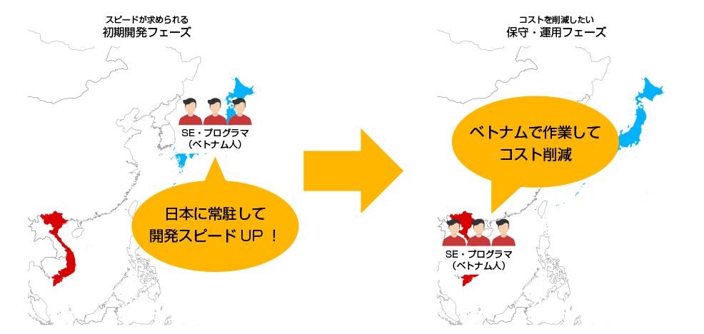 初期開発は日本常駐・保守運用はオフショアで