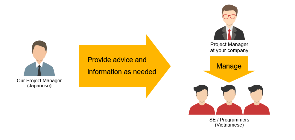 If the customer handles project management then costs can be cut drastically!